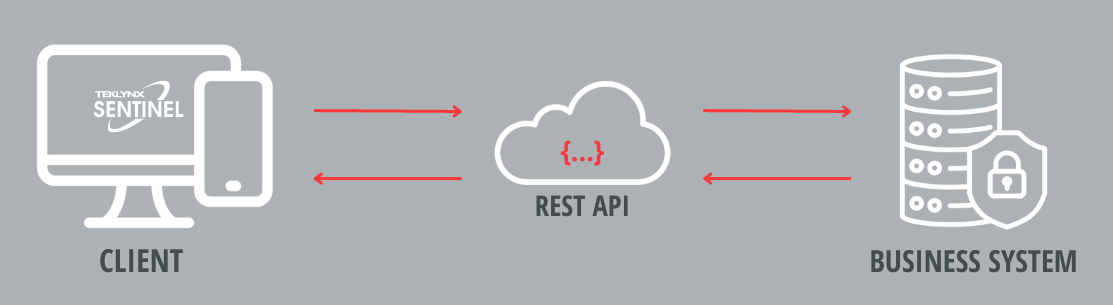 Restful API graphic explaining how REST works