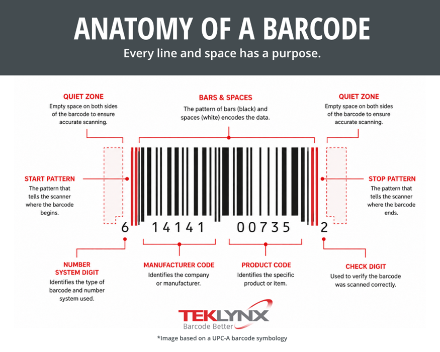 Diagram of how a barcode label works