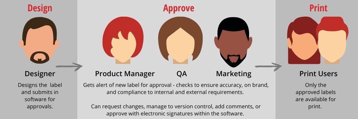 Label design, approve, and print process for barcode label quality