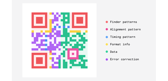 QR code broken down in different colors to explain the meaning