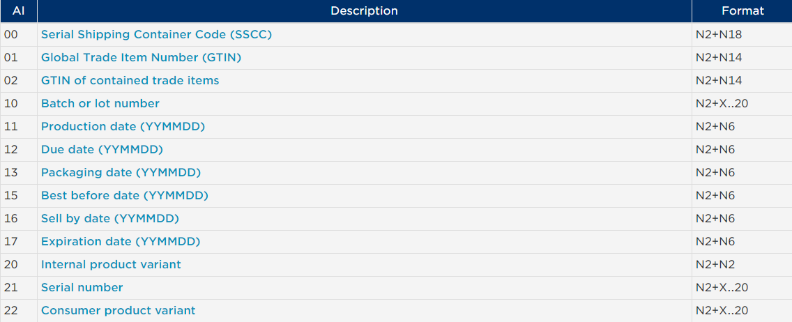 GS1 Application Identifiers List