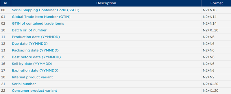 GS1 Application Identifiers List