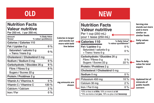 Canada Nutrition Facts Label Changes