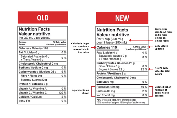 Canada Nutrition Facts Label Changes
