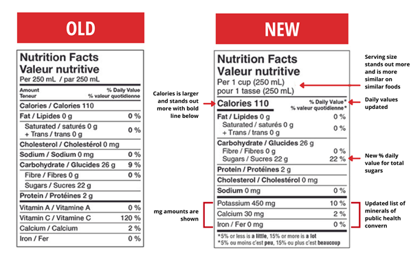 Canada Nutrition Facts Label Changes