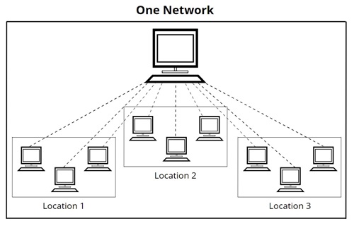 Use one network license to integrate labeling software across multiple locations on the same network