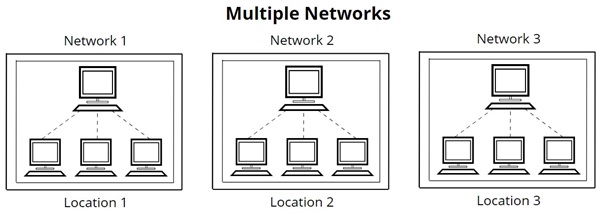 Use multiple network licenses to integrate labeling software within separate locations on separate networks
