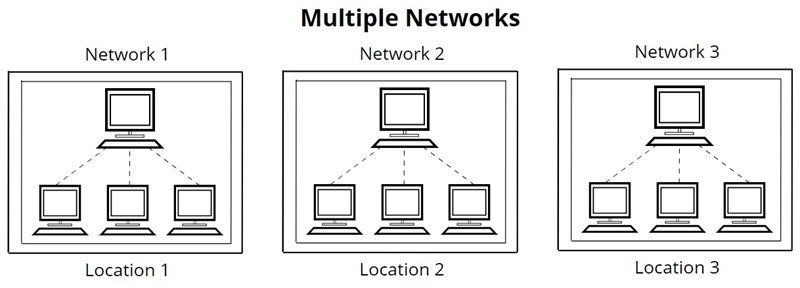 Use multiple network licenses to integrate labeling software within separate locations on separate networks