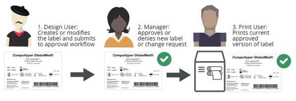 1. Design User: Creates or modifies the label and submits to approval workflow. 2. Manager: Approves or denies new label or change request. 3. Print User: Prints current approved version of label.