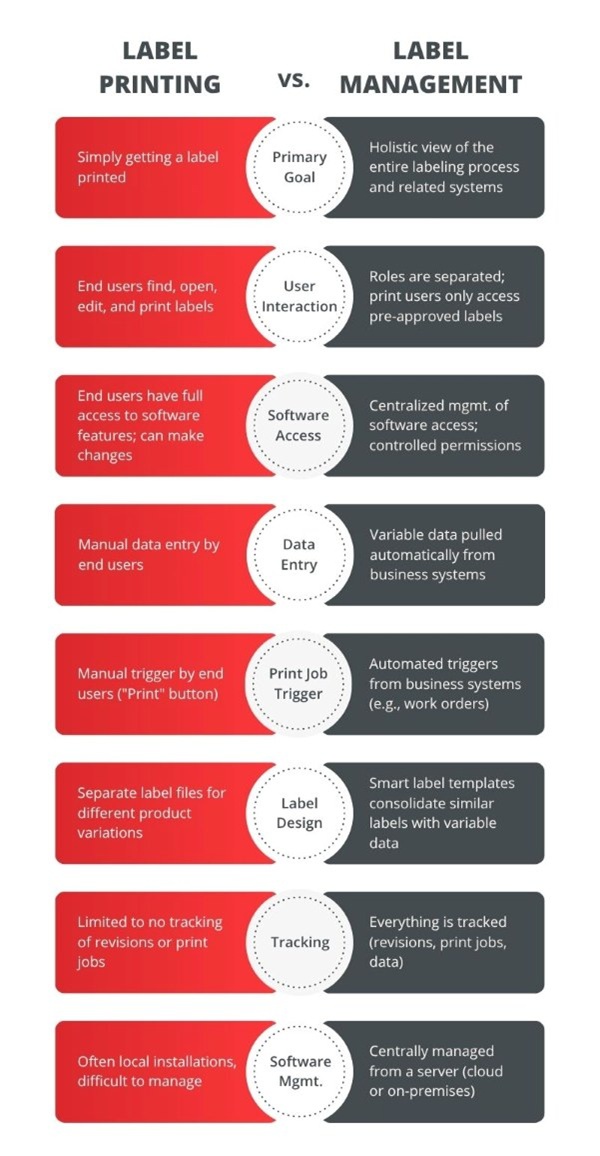label printing vs. label management comparison chart