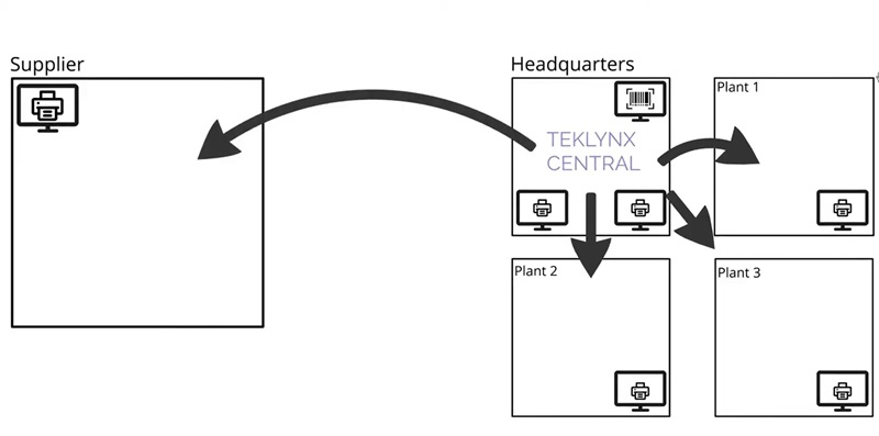 TEKLYNX CENTRAL is an all-in-one centralized label management system