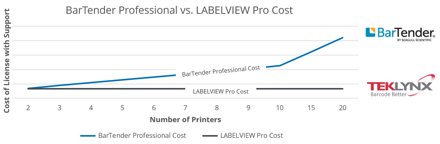 Comparación del coste de BarTender Pro frente a LABELVIEW Pro