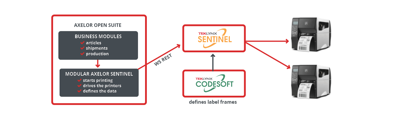 SENTINEL 및 CODESOFT 라벨 인쇄 소프트웨어와 Axelor 통합 다이어그램