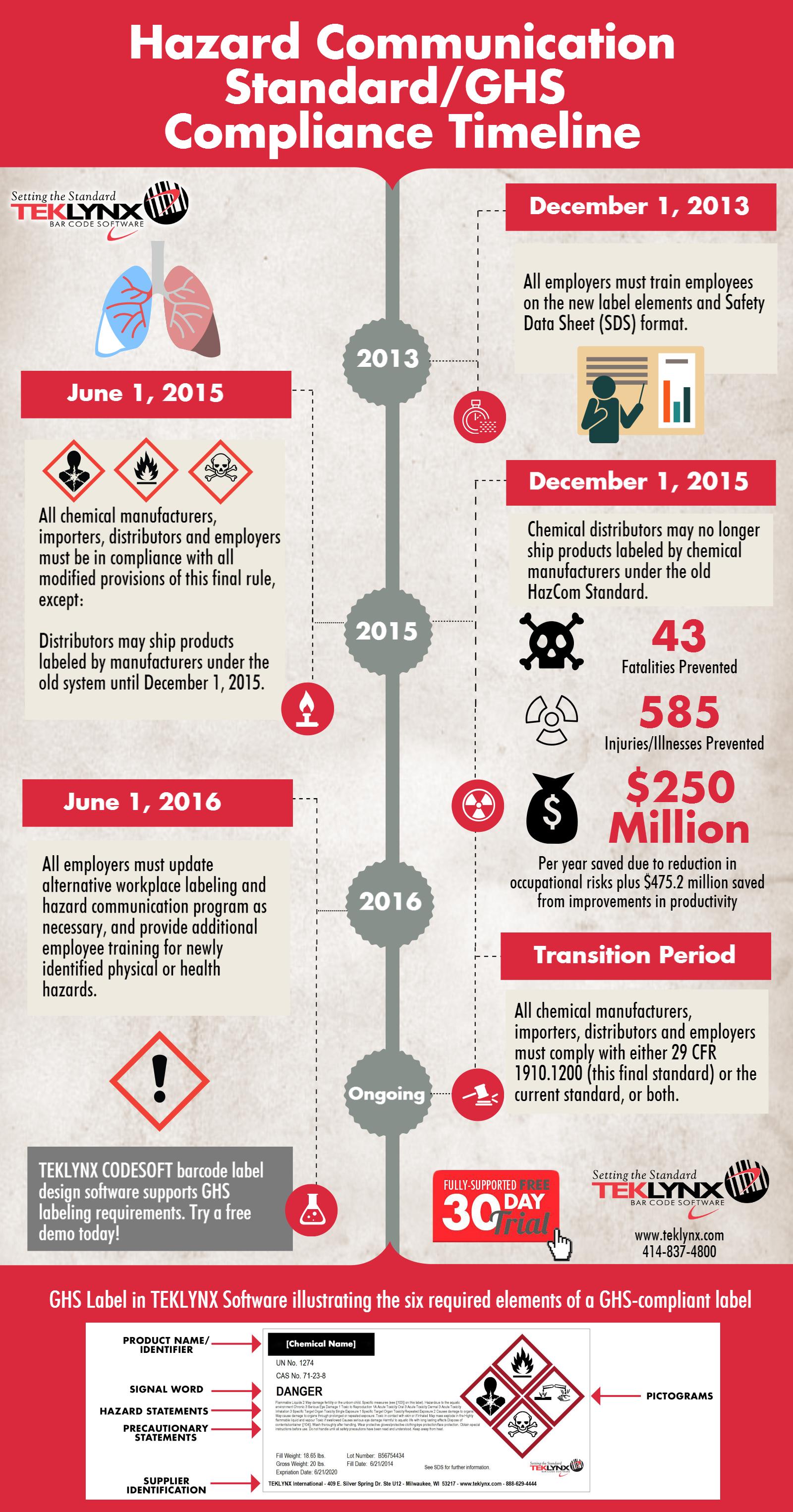 Infographic: GHS Compliance Timeline