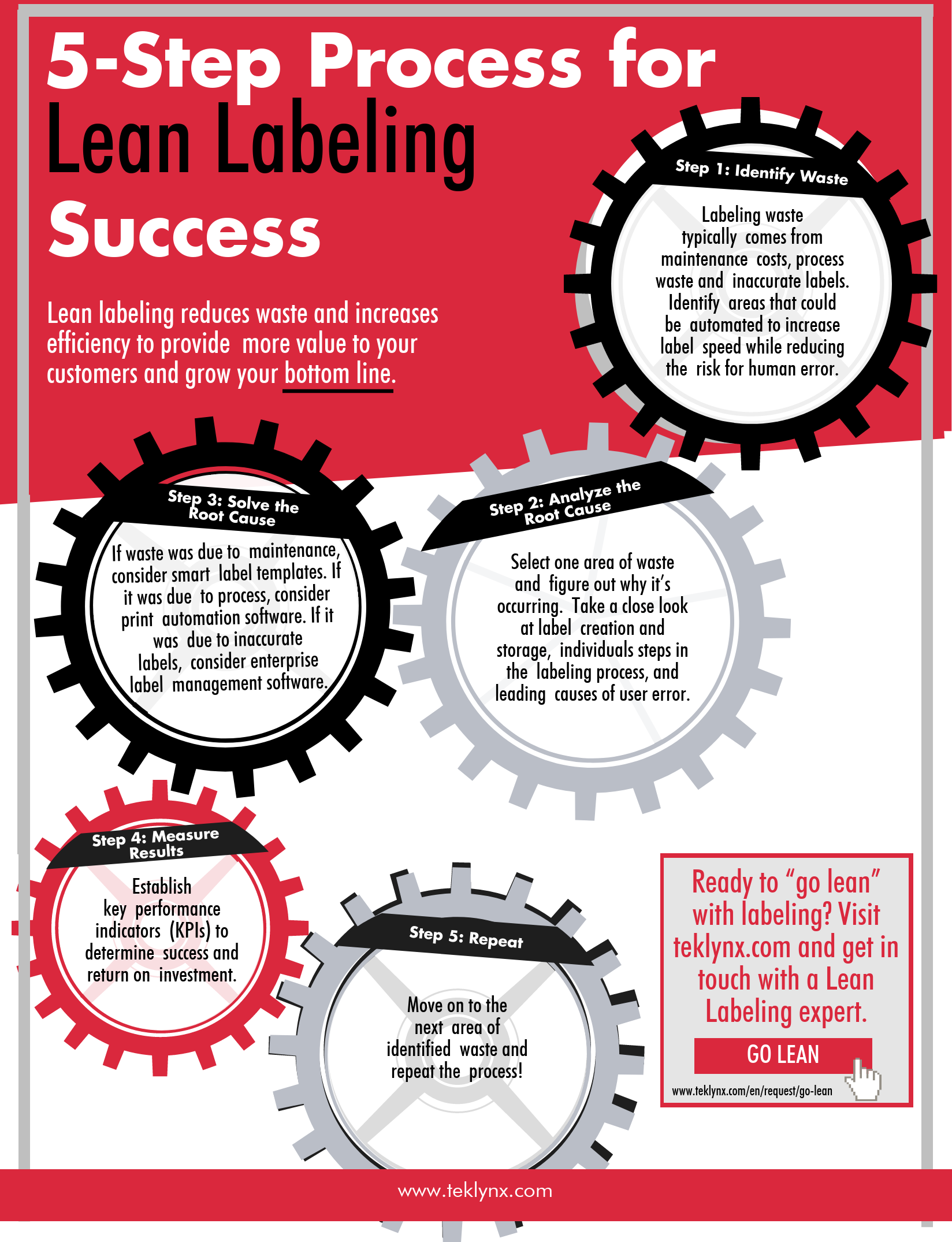 5-Schritte-Prozess für den Lean-Labeling-Erfolg