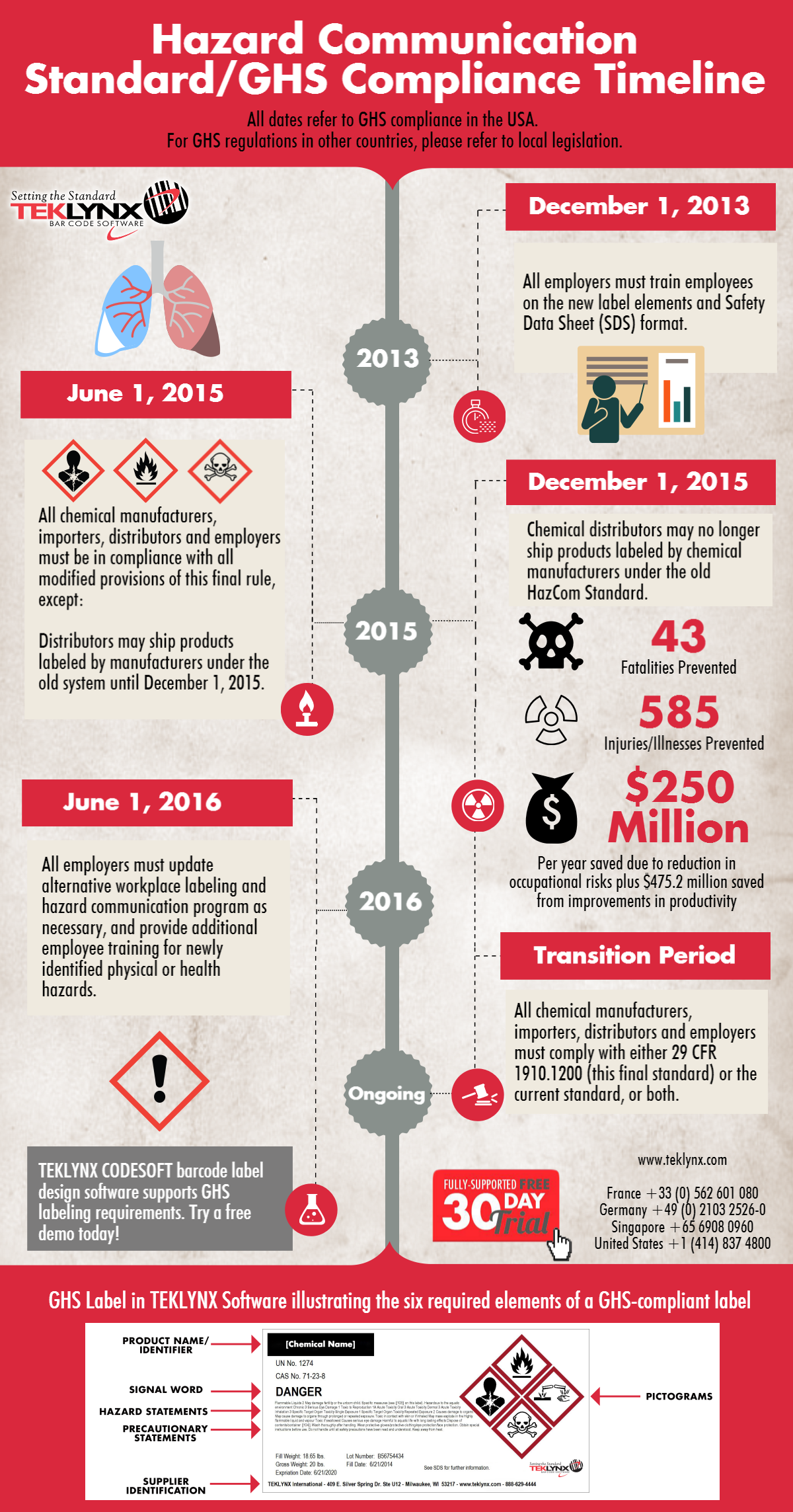 Инфографика: Сроки соблюдения требований GHS для США